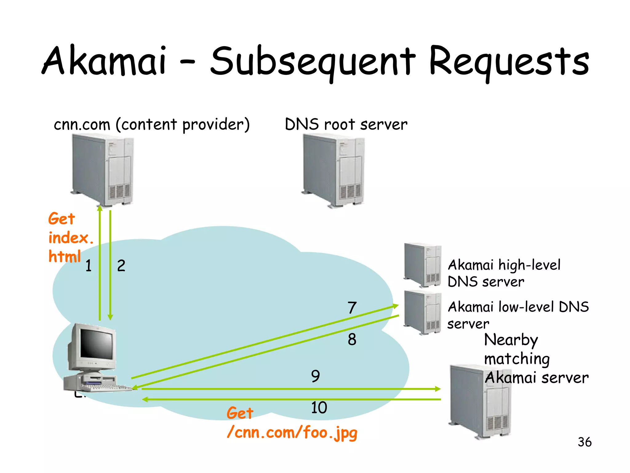 Akamai – Subsequent Requests
End-user
36
cnn.com (content provider) DNS root server
1 2 Akamai high-level
DNS server
Akamai low-level DNS
server
7
8
9
10
Get
index.
html
Get
/cnn.com/foo.jpg
Nearby
matching
Akamai server
 