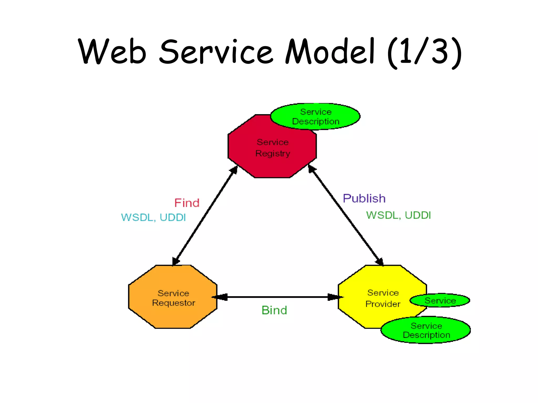 Web Service Model (1/3)
 