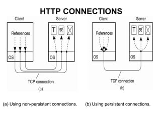 HTTP CONNECTIONS
(a) Using non-persistent connections. (b) Using persistent connections.
 
