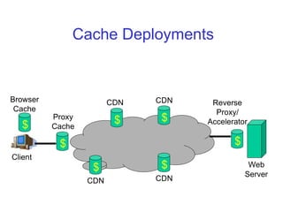 CSC2231: Internet Systems Stefan Saroiu 2005
Cache Deployments
$
$ $
$
$
$
$ Web
Server
Client
Browser
Cache
CDN Reverse
Proxy/
Accelerator
CDN
CDNCDN
Proxy
Cache
 