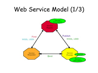 Web Service Model (1/3)
 