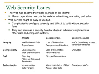 Web Security Issues
 The Web has become the visible interface of the Internet
 Many corporations now use the Web for advertising, marketing and sales
 Web servers might be easy to use but…
 Complicated to configure correctly and difficult to build without security
flaws
 They can serve as a security hole by which an adversary might access
other data and computer systems
Threats Consequences Countermeasures
Integrity Modification of Data
Trojan horses
Loss of Information
Compromise of Machine
MACs (mandatory access
control) and Hashes
Confidentiality Eavesdropping
Theft of Information
Loss of Information
Privacy Breach
Encryption
DoS Stopping
Filling up Disks and
Resources
Stopped Transactions
Authentication Impersonation
Data Forgery
Misrepresentation of User
Accept false Data
Signatures, MACs
 