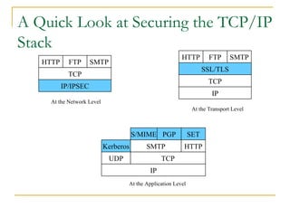 A Quick Look at Securing the TCP/IP
Stack
TCP
IP/IPSEC
HTTP FTP SMTP
TCP
IP
HTTP FTP SMTP
SSL/TLS
TCP
IP
S/MIME PGP
UDP
Kerberos SMTP
SET
HTTP
At the Network Level
At the Transport Level
At the Application Level
 