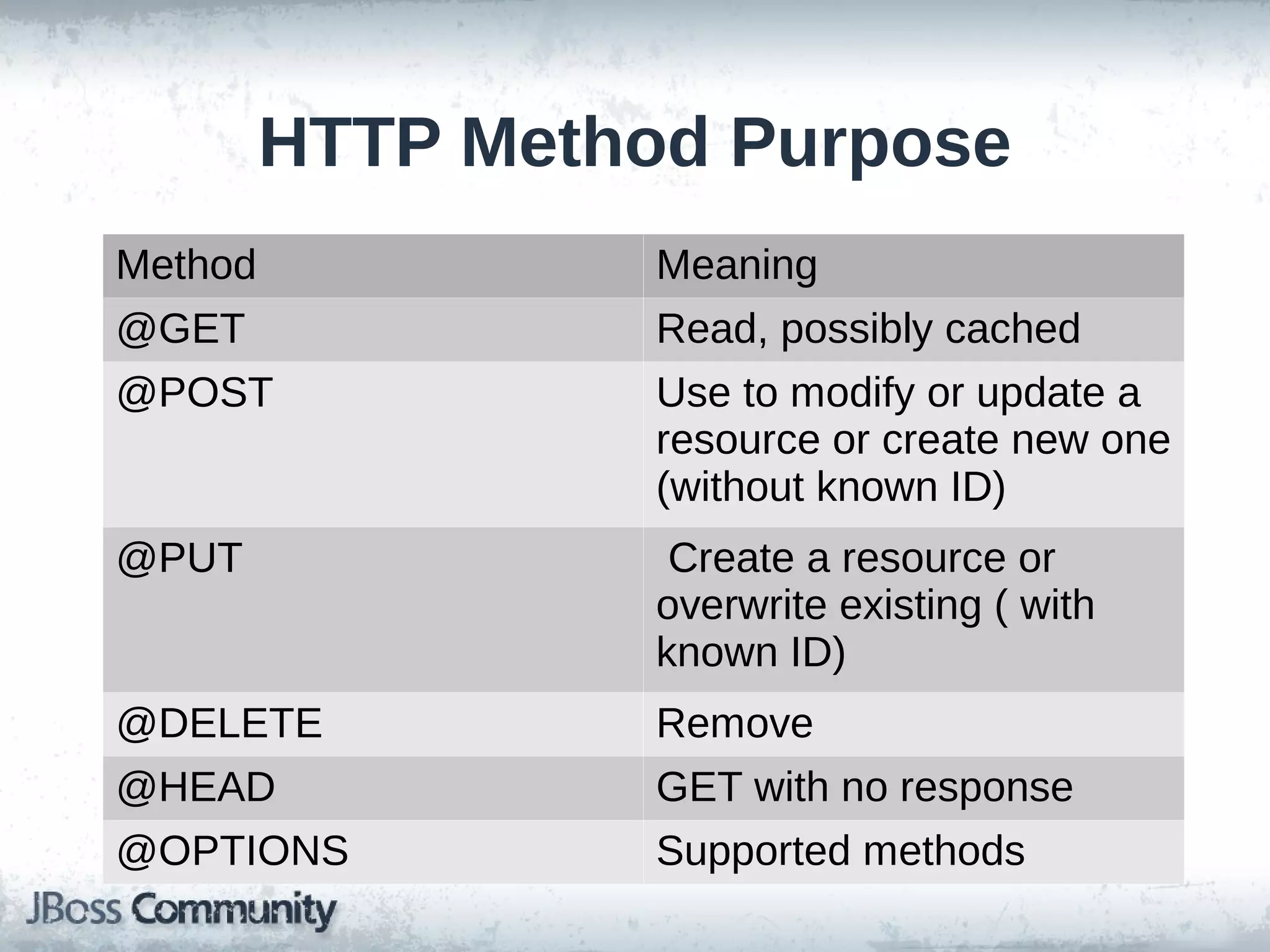 HTTP Method Purpose
Method

Meaning

@GET

Read, possibly cached

@POST

Use to modify or update a
resource or create new one
(without known ID)

@PUT

Create a resource or
overwrite existing ( with
known ID)

@DELETE

Remove

@HEAD

GET with no response

@OPTIONS

Supported methods

 
