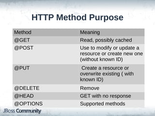 HTTP Method Purpose
Method

Meaning

@GET

Read, possibly cached

@POST

Use to modify or update a
resource or create new one
(without known ID)

@PUT

Create a resource or
overwrite existing ( with
known ID)

@DELETE

Remove

@HEAD

GET with no response

@OPTIONS

Supported methods

 