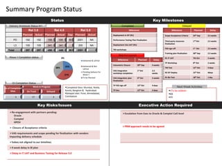 Summary Program Status StatusKey MilestonesDelivery Workbook Status-W1CompletedDelayedRisk For LaunchWave 1 Completion statusOI Completion Status Completed Sites: Mumbai, Noida, Kerela, Banglore &   Hyderabad