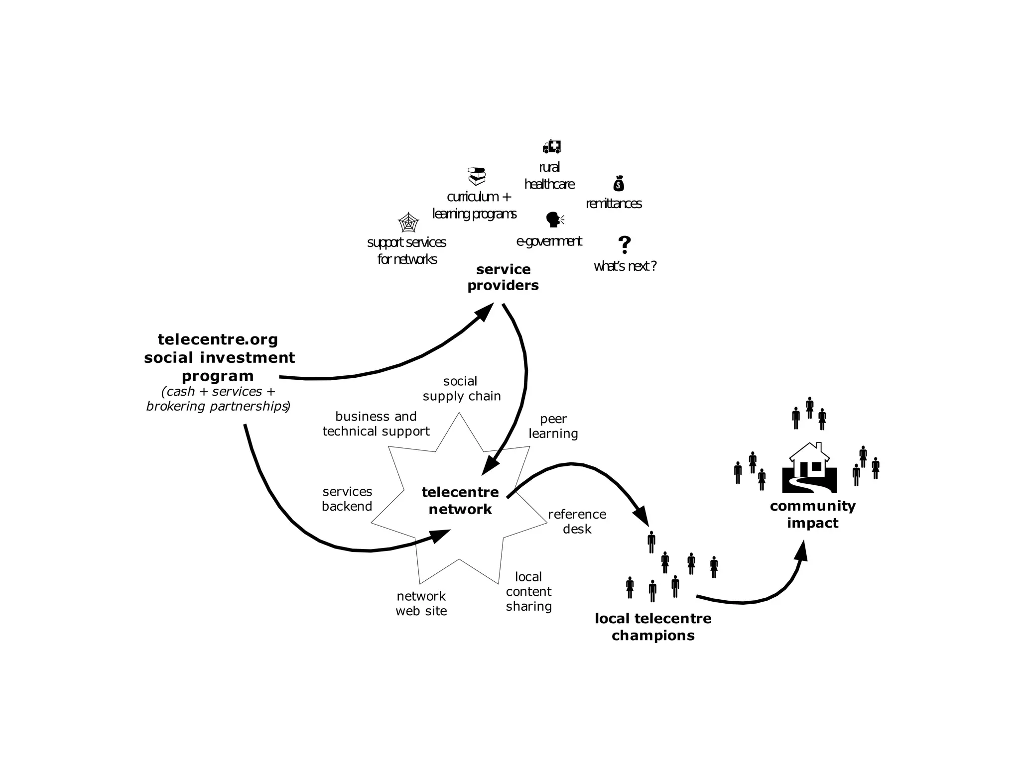 web thinking tour for I-BOP project