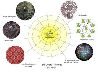 LA SOURCE  10   Alpha-Omega La toile d‘araignée... ...en fractale ...en fractale tissée (art maya) ...le WorldWide Web en 3D, vue d‘artiste ...les graphes sociaux ...la dentelle Etc...vers l‘infini et au-delà! 