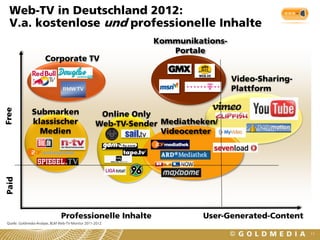 Web-TV in Deutschland 2012:
  V.a. kostenlose und professionelle Inhalte
                                                                Kommunikations-
                                                                   Portale
                       Corporate TV

                                                                                  Video-Sharing-
                                                                                  Plattform

               Submarken
Free




                                                     Online Only
               klassischer                          Web-TV-Sender Mediatheken/
                 Medien                                           Videocenter
Paid




                                Professionelle Inhalte                    User-Generated-Content
 Quelle: Goldmedia-Analyse, BLM Web-TV-Monitor 2011-2012

                                                                                                   11
 