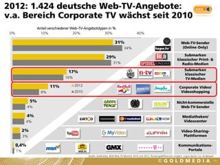 2012: 1.424 deutsche Web-TV-Angebote:
v.a. Bereich Corporate TV wächst seit 2010
                     Anteil verschiedener Web-TV-Angebotstypen in %
 0%                    10%                 20%               30%                            40%

                                                                         31%                                                        Web-TV-Sender
                                                                                 34%                                                (Online Only)

                                                                                                                                    Submarken
                                                                 29%
                                                                                                                                klassischer Print- &
                                                                       31%                                                         Radio-Medien
                                                                                                                                       Submarken
                                       17%
                                                                                                                                       klassischer
                                     16%                                                                                               TV-Medien

                            11%            2012
                                                                                                                                  Corporate Video/
                       8%                  2010                                                                                    Videoshopping

                5%                                                                                                              Nicht-kommerzielle
             4%                                                                                                                   Web-TV-Sender

             4%                                                                                                                      Mediatheken/
            4%                                                                                                                       Videocenter

        2%                                                                                                                          Video-Sharing-
           3%                                                                                                                        Plattformen

      0,4%                                                                                                                       Kommunikations-
      1%                                                                                                                            Portale
                                                  Quelle: Goldmedia, BLM Web-TV-Monitor 2010 und 2012, Rundungsdifferenzen möglich, Logos dienen nur als Beispiel
                                                                                                                                                                    14
 