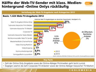 Hälfte der Web-TV-Sender mit klass. Medien-
hintergrund –Online Onlys rückläufig
                       Verteilung der Web-TV-Angebote nach Kategorien 2012

Basis: 1.424 Web-TV-Angebote 2012
                                         Anteil der Web-TV-Angebotstypen am deutschen Gesamtmarkt, Häufigkeit in %

         Web-TV-Angebot (Online-Only)                                                       31%
                                                                                              34%
     Submarke klassischer Print-Medien                                        24%
                                                                               26%
       Submarke klassischer TV-Medien                             17%
                                                                16%
                         Corporate TV              7%
                                                        10%                                                                   45 Öffentlich-
     Submarke klassischer Radio-Medien         5%
                                               5%
                                                                                                                               Rechtliche
                                                                       1379                                                     Anbieter
     Nichtkommerzieller Web-TV-Sender          5%
                                              4%                      Andere                                                      3%
        Mediathek/Multi-Channel-Portal        4%
                                              4%
                                                                      Anbieter
                                                                       97%
               Video-Sharing-Plattform      2%
                                            3%
                        Videoshopping     1%
                                          1%
               Kommunikationsportale     0,4%
                                         1%                               2012
            Sonstiges/Nicht zuzuordnen   0,4%
                                         0%
                                                                          2010
                                                                      Quelle: Goldmedia, BLM Web-TV-Monitor 2010 und 2012, Rundungsdifferenzen möglich


                                                        Key Facts
 Zahl der Online Only Angebote sowie der Online-Ableger Printmedien geht leicht zurück
 Dagegen wächst die Zahl Corporate-TV-Anbieter sowie der Online-Ableger klassischer TV-Marken
                                                                                                                                                    15
 