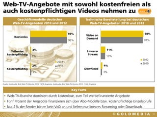 Web-TV-Angebote mit sowohl kostenfreien als
auch kostenpflichtigen Videos nehmen zu
             Geschäftsmodelle deutscher                                                          Technische Bereitstellung bei deutschen
           Web-TV-Angeboten 2010 und 2012                                                           Web-TV-Angeboten 2010 und 2012


                                                                            95%                                                      98%
                                                                                                  Video on
             Kostenlos
                                                                                                  Demand
                                                                             96%                                                     97%


                                  3%                                                                              11%
       Teilweise                                                                                   Linearer
    kostenpflichtig                                                                                 Stream
                                  1%                                                                              10%
                                                                                                                                    2012
                                                               2012
                                                                                                                                    2010
                                  2%                           2010                                              4%
    Kostenpflichtig                                                                             Download
                                  3%                                                                             3%



Quelle: Goldmedia, BLM Web-TV-Monitor 2010, 1.275 Angebote, Goldmedia, BLM Web-TV-Monitor 2012, 1.424 Angebote


                                                                                Key Facts
  Web-TV-Branche dominiert durch kostenlose, zum Teil werbefinanzierte Angebote
  Fünf Prozent der Angebote finanzieren sich über Abo-Modelle bzw. kostenpflichtige Einzelabrufe
  Nur 2% der Sender bieten kein VoD an und liefern nur lineares Streaming oder Downloads
                                                                                                                                           18
 