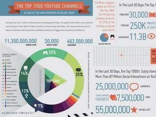 Quelle: http://www.openslatestudios.com/media/img/youtube-top-1000.jpg




      Quelle: YouTube 08/2012,
21




      Statista.com 08/2012, cnet.com
 