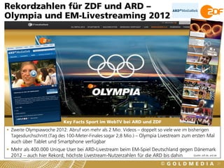Rekordzahlen für ZDF und ARD –
Olympia und EM-Livestreaming 2012




                            Key Facts Sport im WebTV bei ARD und ZDF
 Zweite Olympiawoche 2012: Abruf von mehr als 2 Mio. Videos – doppelt so viele wie im bisherigen
  Tagesdurchschnitt (Tag des 100-Meter-Finales sogar 2,8 Mio.) – Olympia Livestream zum ersten Mal
  auch über Tablet und Smartphone verfügbar
 Mehr als 400.000 Unique User bei ARD-Livestream beim EM-Spiel Deutschland gegen Dänemark
  2012 – auch hier Rekord; höchste Livestream-Nutzerzahlen für die ARD bis dahin  Quelle: zdf.de, ard.de


                                                                                                           27
 