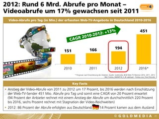 2012: Rund 6 Mrd. Abrufe pro Monat –
Videoabrufe um 17% gewachsen seit 2011
  Video-Abrufe pro Tag (in Mio.) der erfassten Web-TV-Angebote in Deutschland 2010-2016


                                                                                                                               451



                                                               166                             194
                                     151



                                     2010                     2011                            2012                           2016*
                                             * Prognose nach Einschätzung der Anbieter, Quelle: Goldmedia, BLM Web-TV-Monitor 2010, 2011, 2012
                                                                                 Bild: Fotolia_36404518_S_© nabihaali - Fotolia.com_Foto Filmrolle


                                            Key Facts
 Anstieg der Video-Abrufe von 2011 zu 2012 um 17 Prozent, bis 2016 werden nach Einschätzung
  der Web-TV-Sender 451 Mio. Abrufe pro Tag und somit eine CAGR von 20 Prozent erwartet
  (94 Prozent der Anbieter rechnet mit einem Anstieg der Abrufe um durchschnittlich 220 Prozent
  bis 2016, sechs Prozent rechnet mit Stagnation der Video-Reichweiten)
 2012: 86 Prozent der Abrufe erfolgten aus Deutschland,                    14 Prozent kamen aus dem Ausland

                                                                                                                                                 29
 