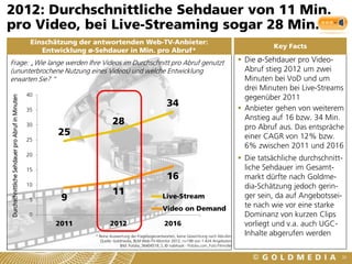 2012: Durchschnittliche Sehdauer von 11 Min.
pro Video, bei Live-Streaming sogar 28 Min.
                                                   Einschätzung der antwortenden Web-TV-Anbieter:
                                                                                                                                                                Key Facts
                                                      Entwicklung ø-Sehdauer in Min. pro Abruf*
Frage: „Wie lange werden Ihre Videos im Durchschnitt pro Abruf genutzt                                                                                 Die ø-Sehdauer pro Video-
(ununterbrochene Nutzung eines Videos) und welche Entwicklung                                                                                           Abruf stieg 2012 um zwei
erwarten Sie? “                                                                                                                                         Minuten bei VoD und um
                                                                                                                                                        drei Minuten bei Live-Streams
                                                  40
                                                                                                                                                        gegenüber 2011
Durchschnittliche Sehdauer pro Abruf in Minuten




                                                                                                            34                                         Anbieter gehen von weiterem
                                                  35
                                                                                                                                                        Anstieg auf 16 bzw. 34 Min.
                                                  30                        28
                                                                                                                                                        pro Abruf aus. Das entspräche
                                                          25                                                                                            einer CAGR von 12% bzw.
                                                  25
                                                                                                                                                        6% zwischen 2011 und 2016
                                                  20
                                                                                                                                                       Die tatsächliche durchschnitt-
                                                  15                                                                                                    liche Sehdauer im Gesamt-
                                                                                                            16                                          markt dürfte nach Goldme-
                                                  10                                                                                                    dia-Schätzung jedoch gerin-
                                                                            11
                                                   5       9                                              Live-Stream                                   ger sein, da auf Angebotssei-
                                                                                                          Video on Demand                               te nach wie vor eine starke
                                                   0                                                                                                    Dominanz von kurzen Clips
                                                         2011              2012                            2016                                         vorliegt und v.a. auch UGC-
                                                                   * Reine Auswertung der Fragebogenantworten, keine Gewichtung nach Abrufen
                                                                                                                                                        Inhalte abgerufen werden
                                                                      Quelle: Goldmedia, BLM Web-TV-Monitor 2012, n=198 von 1.424 Angeboten
                                                                                  Bild: Fotolia_36404518_S_© nabihaali - Fotolia.com_Foto Filmrolle


                                                                                                                                                                                     30
 