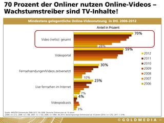 70 Prozent der Onliner nutzen Online-Videos –
Wachstumstreiber sind TV-Inhalte!
                           Mindestens gelegentliche Online-Videonutzung in Dtl. 2006-2012

                                                                                                              Anteil in Prozent
                                                                                                                                                         70%
                                           Video (netto): gesamt

                                                                                                                28%
                                                                                                                                                   59%
                                                                                                                                                               2012
                                                            Videoportal
                                                                                                                                                               2011
                                                                                                                                                               2010
                                                                                                                  30%
                                                                                                                                                               2009
                 Fernsehsendungen/Videos zeitversetzt
                                                                                                                                                               2008
                                                                                              10%                                                              2007
                                                                                                           23%
                                                                                                                                                               2006
                                    Live fernsehen im Internet

                                                                                           7%
                                                                                        4%
                                                       Videopodcasts

                                                                                       3%
Quelle: ARD/ZDF-Onlinestudie 2006-2012; Bis 2009: Deutsche Onlinenutzer ab 14 Jahren
(2009: n=1.212, 2008: n=1.186, 2007: n= 1.142, 2006: n=1.084). Ab 2010: deutschsprachige Onlinenutzer ab 14 Jahren (2010: n=1.252, 2011: 1.319).

                                                                                                                                                                      33
 