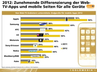 2012: Zunehmende Differenzierung der Web-
TV-Apps und mobile Seiten für alle Geräte
                         Von Web-TV-Anbietern unterstützte Endgeräte für mobile Apps 2012


                     Apple                                                                                76%
                                                                                                                94%

               Samsung                                                          38%
                                                                                                    69%

                         HTC                                                    38%
                                                                                              62%

                           LG                                                 33%
                                                                                            56%

               Motorola                                                       33%
                                                                                      46%
                                                                        24%                  2011
      Sony-Ericsson
                                                                                      46%
                                                                                             2012
                     Nokia                                              24%
                                                                                      44%

    Blackberry/RIM                                                        29%
                                                                            33%

                       Palm                             14%
                                                           19%

Quelle: Goldmedia, BLM Web-TV-Monitor 2012, n=198 von 1.424 Angeboten

                                                                                                                      38
 