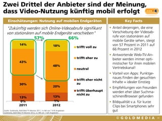 Zwei Drittel der Anbieter sind der Meinung,
dass Video-Nutzung künftig mobil erfolgt
    Einschätzungen: Nutzung auf mobilen Endgeräten                                                      Key Facts

   "Zukünftig werden sich Online-Videoabrufe signifikant                                       Anteil derjenigen, die eine
   von stationären auf mobile Endgeräte verschieben"                                            Verschiebung der Videoab-
                                                                                                rufe von stationären auf
                                  57%                                   66%                     mobile Geräte sehen, steigt
                 14%                                    18%                                     von 57 Prozent in 2011 auf
                                                                          trifft voll zu
                                                                                                66 Prozent in 2012
                                                                                               Antwortende Web-TV-An-
                                                                          trifft eher zu        bieter werden immer opti-
                 43%                                                                            mistischer für ihren mobilen
                                                        48%
                                                                          neutral               Vertriebskanal!
                                                                                               Vorteil von Apps: Punktge-
                                                                                                naues Finden der gesuchten
                                                                          trifft eher nicht
                                                                          zu                    Inhalte = idealer Einstieg
                 30%
                                                        20%                                    Empfehlungen von Freunden
                                                                          trifft überhaupt      werden eher über Suchma-
                                                                          nicht zu
                 13%                                   13%                                      schinen/Browser gefunden
                  0%                                    1%                                     Bildqualität v.a. für kurze
                 2011                                  2012                                     Clips bei Smartphones sehr
Quelle: Goldmedia, BLM Web-TV-Monitor 2011, n=166 von 1.418 Angeboten
Goldmedia, BLM Web-TV-Monitor 2012, n=198 von 1.424 Angeboten
                                                                                                gut
                                                                                                                               40
 