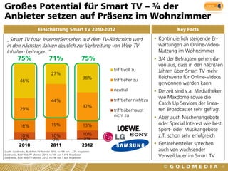 Großes Potential für Smart TV – ¾ der
Anbieter setzen auf Präsenz im Wohnzimmer
                           Einschätzung Smart TV 2010-2012                                                Key Facts

 „Smart TV bzw. Internetfernsehen auf dem TV-Bildschirm wird                                    Kontinuierlich steigende Er-
 in den nächsten Jahren deutlich zur Verbreitung von Web-TV-                                     wartungen an Online-Video-
 Inhalten beitragen.“                                                                            Nutzung im Wohnzimmer
          75%                       71%                       75%                               3/4 der Befragten gehen da-
                                                                                                 von aus, dass in den nächsten
                                                                        trifft voll zu           Jahren über Smart TV mehr
                                      27%
                                                               38%                               Reichweite für Online-Videos
            46%                                                         trifft eher zu
                                                                                                 gewonnen werden kann
                                                                        neutral                 Derzeit sind v.a. Mediatheken
                                                                                                 wie Maxdome sowie die
                                      44%                               trifft eher nicht zu
                                                                                                 Catch Up Services der linea-
                                                               37%
            29%                                                         trifft überhaupt         ren Broadcaster sehr gefragt
                                                                        nicht zu                Aber auch Nischenangebote
            16%                       19%                      13%                               oder Special Interest wie best.
                                                                                                 Sport- oder Musikangebote
           10%                       10%                      10%                                z.T. schon sehr erfolgreich
            0%                        0%                       2%
           2010                      2011                     2012                              Gerätehersteller sprechen
Quelle: Goldmedia, BLM Web-TV-Monitor 2010, n=186 von 1.275 Angeboten
                                                                                                 auch von wachsender
Goldmedia, BLM Web-TV-Monitor 2011, n=166 von 1.418 Angeboten
Goldmedia, BLM Web-TV-Monitor 2012, n=198 von 1.424 Angeboten
                                                                                                 Verweildauer im Smart TV

                                                                                                                                42
 
