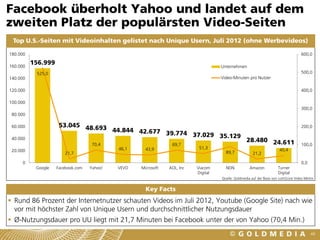 Facebook überholt Yahoo und landet auf dem
zweiten Platz der populärsten Video-Seiten
    Top U.S.-Seiten mit Videoinhalten gelistet nach Unique Usern, Juli 2012 (ohne Werbevideos)

180.000                                                                                                                                 600,0

160.000
             156.999
                                                                                       Unternehmen
              525,0                                                                                                                     500,0
140.000                                                                                Video-Minuten pro Nutzer

120.000                                                                                                                                 400,0

100.000
                                                                                                                                        300,0
    80.000

    60.000              53.045 48.693                                                                                                   200,0
                                      44.844 42.677 39.774
                                                           37.029 35.129
    40.000                                                                                            28.480 24.611
                                       70,4                        69,7                                                                 100,0
                                               46,1     43,9                  51,3                                        40,4
    20.000                                                                               89,7
                          21,7                                                                            21,2

        0                                                                                                                               0,0
              Google   Facebook.com   Yahoo!   VEVO   Microsoft   AOL, Inc   Viacom      NDN            Amazon           Turner
                                                                             Digital                                     Digital
                                                                                       Quelle: Goldmedia auf der Basis von comScore Video Metrix


                                                        Key Facts
 Rund 86 Prozent der Internetnutzer schauten Videos im Juli 2012, Youtube (Google Site) nach wie
  vor mit höchster Zahl von Unique Usern und durchschnittlicher Nutzungsdauer
 Ø-Nutzungsdauer pro UU liegt mit 21,7 Minuten bei Facebook unter der von Yahoo (70,4 Min.)
                                                                                                                                             48
 