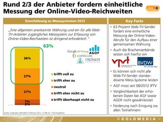 Rund 2/3 der Anbieter fordern einheitliche
Messung der Online-Video-Reichweiten
                        Einschätzung zu Messsystemen 2012                                     Key Facts
                                                                                     63 Prozent Web-TV-Sender
    „Eine allgemein anerkannte Währung und ein für alle Web-                          fordert eine einheitliche
    TV-Anbieter zugängliches Messsystem zur Erfassung von                             Messung der Online-Video-
    Online-Video-Reichweiten ist dringend erforderlich."                              Abrufe für den Aufbau einer
                                                                                      gemeinsamen Währung
                                            63%
                                                                                     Auch die Brachenverbände
                                                                                      setzen sich hierfür ein
                      36%



                                                                                     Es können sich nicht alle
                                                        trifft voll zu
                      27%                                                             Web-TV-Sender standar-
                                                        trifft eher zu                disierte Mess-Systeme leisten
                                                        neutral                      AGF misst seit 08/2012 IPTV
                      27%                               trifft eher nicht zu
                                                                                     Vergleichbarkeit der erho-
                                                                                      benen Daten bei AGF sowie
                                                        trifft überhaupt nicht zu     AGOF nicht gewährleistet
                       7%
                       2%
                                                                                     Forderung nach Einigung zw.
                                                                                      allen Teilnehmern
Quelle: Goldmedia, BLM Web-TV-Monitor 2012, n=198 von 1.424 Angeboten


                                                                                                                      50
 