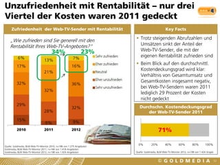 Unzufriedenheit mit Rentabilität – nur drei
Viertel der Kosten waren 2011 gedeckt
     Zufriedenheit der Web-TV-Sender mit Rentabilität                                                     Key Facts

    „Wie zufrieden sind Sie generell mit den                                       Trotz steigenden Abrufzahlen und
    Rentabilität Ihres Web-TV-Angebotes?“                                           Umsätzen sinkt der Anteil der
                                       34%                      23%                 Web-TV-Sender, die mit der
           6%                                            7%             #BEZUG!     eigenen Rentabilität zufrieden sind
                                 13%
                                                                        #BEZUG!    Beim Blick auf den durchschnittl.
          17%                                           16%
                                                                                    Kostendeckungsgrad wird klar:
                                 21%                                    #BEZUG!
                                                                                    Verhältnis von Gesamtumsatz und
                                                                        #BEZUG!
          32%                                                                       Gesamtkosten insgesamt negativ,
                                                        36%             #BEZUG!     bei Web-TV-Sendern waren 2011
                                 32%
                                                                                    lediglich 29 Prozent der Kosten
                                                                                    nicht gedeckt
          29%
                                                        32%                           Durchschn. Kostendeckungsgrad
                                 28%                                                      der Web-TV-Sender 2011
          15%                                            9%
                                  6%
          2010                   2011                   2012                      1                  71%

                                                                                      0%       20%        40%         60%        80%        100%
Quelle: Goldmedia, BLM Web-TV-Monitor 2010, n=186 von 1.275 Angeboten
Goldmedia, BLM Web-TV-Monitor 2011, n=166 von 1.418 Angeboten
Goldmedia, BLM Web-TV-Monitor 2012, n=198 von 1.424 Angeboten                     Quelle: Goldmedia, BLM Web-TV-Monitor 2012, n=198 von 1.424 Angeb.


                                                                                                                                                   52
 