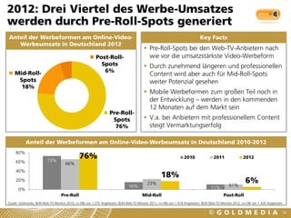 2012: Drei Viertel des Werbe-Umsatzes
werden durch Pre-Roll-Spots generiert
Anteil der Werbeformen am Online-Video-                                                                                  Key Facts
   Werbeumsatz in Deutschland 2012
                                                                                      Pre-Roll-Spots bei den Web-TV-Anbietern nach
                                                       Post-Roll-                      wie vor die umsatzstärkste Video-Werbeform
                                                         Spots                        Durch zunehmend längeren und professionellen
    Mid-Roll-                                             6%
                                                                                       Content wird aber auch für Mid-Roll-Spots
     Spots                                                                             weiter Potenzial gesehen
      18%
                                                                                      Mobile Werbeformen zum großen Teil noch in
                                                                                       der Entwicklung – werden in den kommenden
                                                                                       12 Monaten auf dem Markt sein
                                                                Pre-Roll-
                                                                 Spots                V.a. bei Anbietern mit professionellem Content
                                                                  76%                  steigt Vermarktungserfolg

           Anteil der Werbeformen am Online-Video-Werbeumsatz in Deutschland 2010-2012
    80%
                        73%
                                            76%                                                                2010              2011               2012
    60%                             66%
    40%
                                                                                                18%
    20%
                                                                                       23%                                                 61%
                                                                                                                                                     6%
                                                                            16%                                                11%
      0%
                                 Pre-Roll                                           Mid-Roll                                           Post-Roll
Quelle: Goldmedia, BLM Web-TV-Monitor 2010, n=186 von 1.275 Angeboten, BLM Web-TV-Monitor 2011, n=166 von 1.418 Angeboten, BLM Web-TV-Monitor 2012, n=198 von 1.424 Angeboten

                                                                                                                                                                                56
 