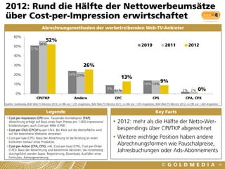 2012: Rund die Hälfte der Nettowerbeumsätze
über Cost-per-Impression erwirtschaftet
                              Abrechnungsmethoden der werbetreibenden Web-TV-Anbieter
       60%
                                 52%
       50%
                            56%                                                                                2010               2011               2012
                     51%
       40%

       30%                                                      26%
       20%                                         24% 23%
                                                                                              13%
                                                                                                                 14% 14%
                                                                                                                              9%
       10%
                                                                                   9% 61%                                                       2% 2%        0%
        0%
                         CPI/TKP                        Andere                           CPC                            CPS                        CPA, CPX
Quellen: Goldmedia, BLM Web-TV-Monitor 2010, n=186 von 1.275 Angeboten, BLM Web-TV-Monitor 2011, n=166 von 1.418 Angeboten; BLM Web-TV-Monitor 2012, n=198 von 1.424 Angeboten


                                 Legende                                                                                  Key Facts
  Cost-per-Impression (CPI) bzw. Tausender-Kontaktpreis (TKP):
   Abrechnung erfolgt auf Basis eines fixen Preises pro 1.000 Impressions/               2012: mehr als die Hälfte der Netto-Wer-
   Einblendungen, auch Cost per Mille (CPM)
  Cost-per-Click (CPC)/Pay-per-Click: Bei Klick auf die Werbefläche wird                 bespendings über CPI/TKP abgerechnet
   auf die beworbene Webseite verwiesen.
  Cost-per-Sale (CPS): Basis der Abrechnung ist die Bindung an einen                    Weitere wichtige Position haben andere
   konkreten Verlauf eines Produktes
  Cost-per-Action (CPA, CPX), inkl. Cost-per-Lead (CPL), Cost-per-Order
                                                                                          Abrechnungsformen wie Pauschalpreise,
   (CPO): Basis der Abrechnung sind bestimmte Aktionen, die nutzerseitig
   durchgeführt werden bspw. Registrierung, Download, Ausfüllen eines
                                                                                          Jahresbuchungen oder Ads-Abonnements
   Formulars, Adressgenerierung

                                                                                                                                                                                 58
 