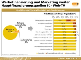 Werbefinanzierung und Marketing weiter
Hauptfinanzierungsquellen für Web-TV
                                Geschäftsmodell/Kostenpflichtigkeit nach Angebotsklassen

                                                                              Anteil kostenpflichtiger Angebote in %

                                                                                             0%   20% 40% 60% 80% 100%

                                                                Mediathek/Multi-Channel-Portal       57%          20% 23%
                              Teilweise                             Sonstiges/Nicht zuzuordnen            86%             14%
                            kostenpflichtig
                                                                                 Corporate TV              89%             5%6%
                                 3%
        Kostenlos                                                               Videoshopping              94%               6%
          95%                                                   Web-TV-Angebot (Online-Only)               96%             2%2%
                                                               Submarke klassischer TV-Medien               98%              2%1%
                                                             Nichtkommerzieller Web-TV-Sender               99%              1%
                                          kostenpflichtig    Submarke klassischer Print-Medien              99%              1%
                                               2%
                                                                       Video-Sharing-Plattform             100%
                                                             Submarke klassischer Radio-Medien             100%
                                                                       Kommunikationsportale               100%

                                                                    Kostenlos       Teilweise kostenpflichtig    Kostenpflichtig
Quelle: Goldmedia, BLM Web-TV-Monitor 2012, 1.424 Angebote



                                                                                                                                   60
 