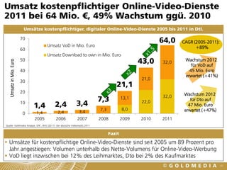 Umsatz kostenpflichtiger Online-Video-Dienste
2011 bei 64 Mio. €, 49% Wachstum ggü. 2010
                          Umsätze kostenpflichtiger, digitaler Online-Video-Dienste 2005 bis 2011 in Dtl.

                         70
                                                                                                        64,0   CAGR (2005-2011):
                                     Umsatz VoD in Mio. Euro                                                         +89%
                         60
                                     Umsatz Download to own in Mio. Euro
                         50                                                                      43,0           Wachstum 2012
   Umsatz in Mio. Euro




                                                                                                        32,0
                                                                                                                   für VoD auf
                         40                                                                                       45 Mio. Euro
                                                                                                                erwartet (+41%)
                                                                                                 21,0
                         30
                                                                                     21,1
                         20
                                                                                                               Wachstum 2012
                                                                            7,3           13,1          32,0
                                                                                                                  für Dto auf
                         10
                              1,4         2,4                3,4                                 22,0
                                                                                                                 47 Mio. Euro
                                            2,4                3,4          7,3           8,0                  erwartet (+47%)
                         0     1,4
                              2005         2006              2007           2008          2009   2010   2011
Quelle: Goldmedia Analyse, GfK , BVV (2011): Der deutsche Videomarkt 2011


                                                                                  Fazit

 Umsätze für kostenpflichtige Online-Video-Dienste sind seit 2005 um 89 Prozent pro
  Jahr angestiegen: Volumen unterhalb des Netto-Volumens für Online-Video-Werbung
 VoD liegt inzwischen bei 12% des Leihmarktes, Dto bei 2% des Kaufmarktes
                                                                                                                                   61
 