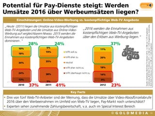 Potential für Pay-Dienste steigt: Werden
Umsätze 2016 über Werbeumsätzen liegen?
        Einschätzungen: Online-Video-Werbung vs. kostenpflichtige Web-TV Angebote




                                                                                                       Goldmedia, BLM Web-TV-Monitor 2011, n=166 von 1.418 Angeboten; Goldmedia,
„Heute (2011) liegen die Umsätze aus kostenpflichtigen
                                                               „2016 werden die Einnahmen aus




                                                                                                       Quelle: Goldmedia, BLM Web-TV-Monitor 2010, n=186 von 1.275 Angeboten;
Web-TV-Angeboten und die Umsätze aus Online-Video-
Werbung auf vergleichbarem Niveau. 2015 werden die             kostenpflichtigen Web-TV-Angeboten
Einnahmen aus kostenpflichtigen Web-TV-Angeboten               über den Erlösen aus Werbung liegen.“
dominieren ."
                 28%                 24%                                         37%




                                                                                                       BLM Web-TV-Monitor 2012, n=198 von 1.424 Angeboten
          10%                  5%
                                                                          11%
                              19%            trifft voll zu
          18%
                                             trifft eher zu               26%
                              35%
          34%                                neutral

                                             trifft eher nicht zu         18%

          24%                 38%            trifft überhaupt nicht zu
                                                                          14%

          13%                                                             9%
                               3%
          2010    37%         2011    41%                                 2012   23%
                                                   Key Facts
 Drei von fünf Web-TV-Anbieter sind der Meinung, dass die Umsätze über Video-Abos/Einzelabrufe
  2016 über den Werbeeinahmen im Umfeld von Web-TV liegen, Pay-Markt noch unterschätzt?
 Experten sehen zunehmende Zahlungsbereitschaft, v.a. auch im Special Interest Bereich
                                                                                                                                                            62
 