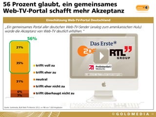 56 Prozent glaubt, ein gemeinsames
Web-TV-Portal schafft mehr Akzeptanz
                                                 Einschätzung Web-TV-Portal Deutschland

„Ein gemeinsames Portal aller deutschen Web-TV-Sender (analog zum amerikanischen Hulu)
würde die Akzeptanz von Web-TV deutlich erhöhen.“

                           56%
              21%




              35%
                                     trifft voll zu

                                     trifft eher zu

                                     neutral
              31%
                                     trifft eher nicht zu
               6%
                                     trifft überhaupt nicht zu
               7%
                 1
Quelle: Goldmedia, BLM Web-TV-Monitor 2012, n=198 von 1.424 Angeboten


                                                                                          68
 