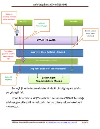 Web Uygulama Güvenliği #101

Saldırı #1
başarısız. Firewall
saldırı tespit etti.
HACKER

MEHMET
Saldırı #2
Firewall’I geçti.
Dertsiz tasasız
mutlu mesut
kullanıcı

DMZ FIREWALL

Veri tabanı
güvenlik çözümü
saldırıyı tespit
etti!

Alış veriş Sitesi Kullanıcı Arayüzü

Veri Tabanı Güvenlik Çözümü

Alış veriş Sitesi Veri Tabanı Sistemi

Saldırı #3
BAŞARILI

Şirket Çalışanı
Sipariş Listeleme Modülü

Sonuç! Şirketin internal sisteminde ki bir bilgisayara saldırı
gerçekleştirildi.
Unutulmamalıdır ki XSS saldırıları ile sadece COOKIE hırsızlığı
saldırısı gerçekleştirilmemektedir. İleriye düzey saldırı teknikleri
mevcuttur.

BGA Bilgi Güvenliği Eğitim ve Danışmanlık Ltd. Şti – bilgi@bga.com.tr – www.bga.com.tr |

Sayfa 36

 