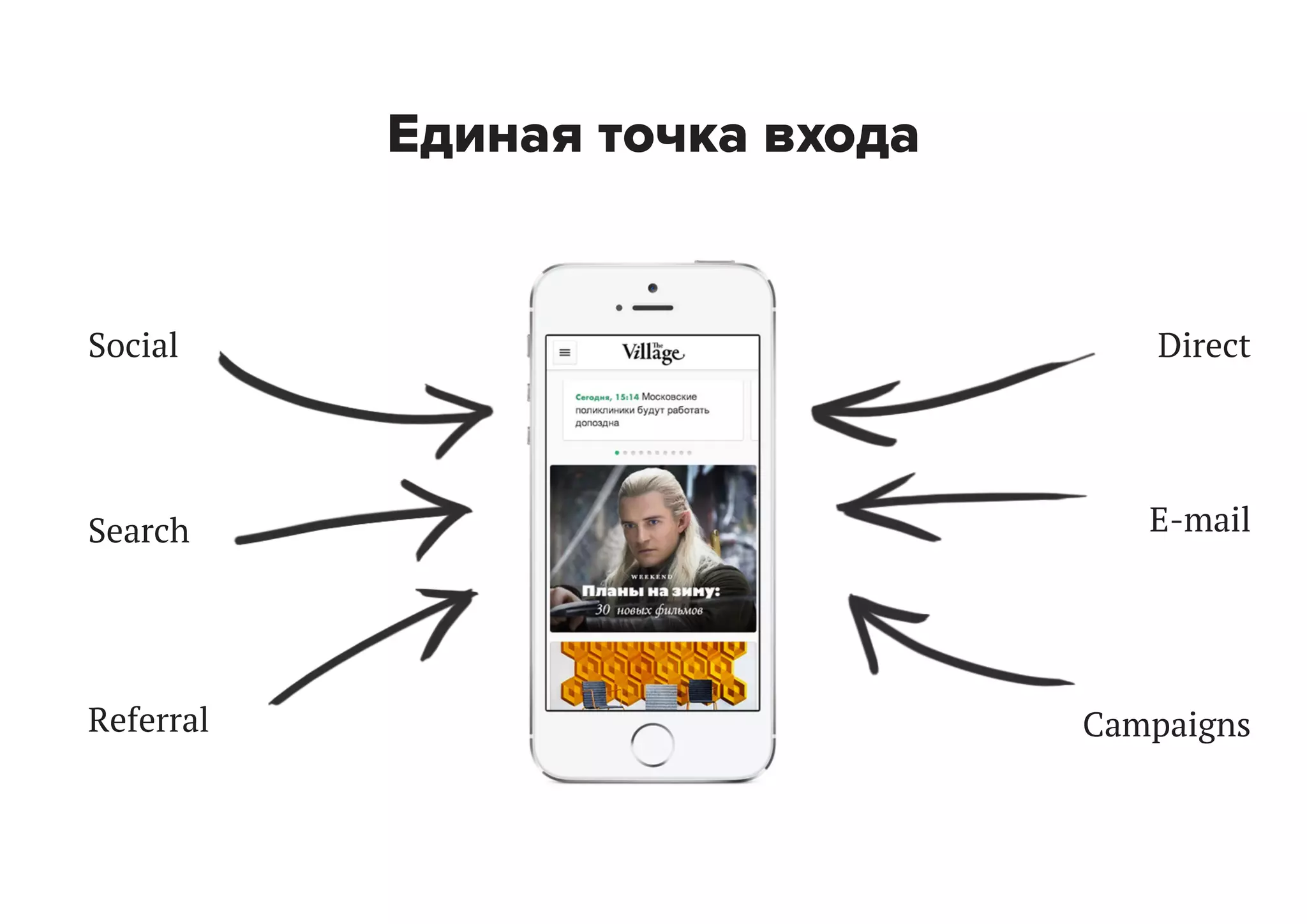 Единая точка входа

Social

Direct

Search

E-mail

Referral

Campaigns

 