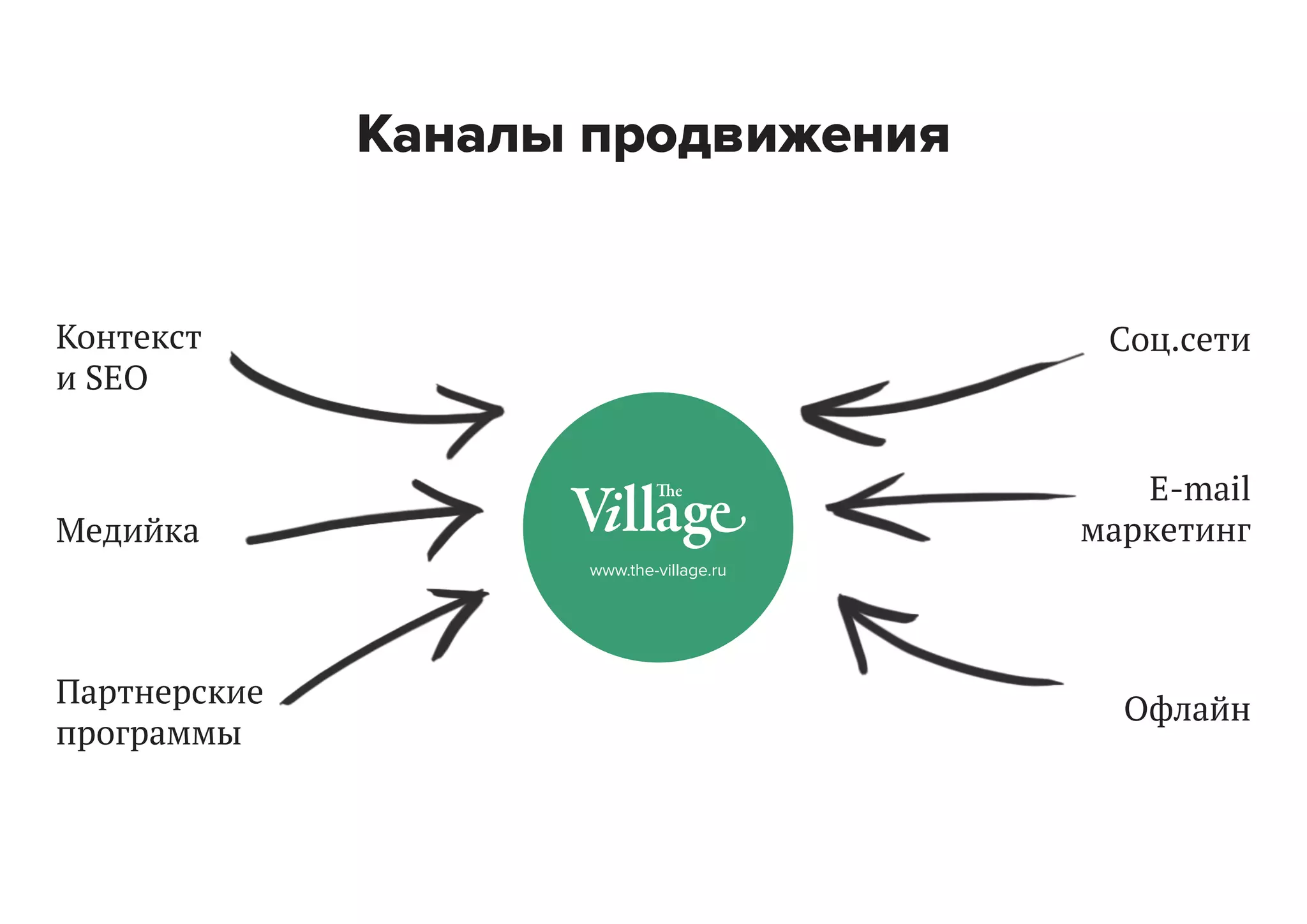 Каналы продвижения

Контекст
и SEO

Соц.сети

E-mail
маркетинг

Медийка
www.the-village.ru

Партнерские
программы

Офлайн

 