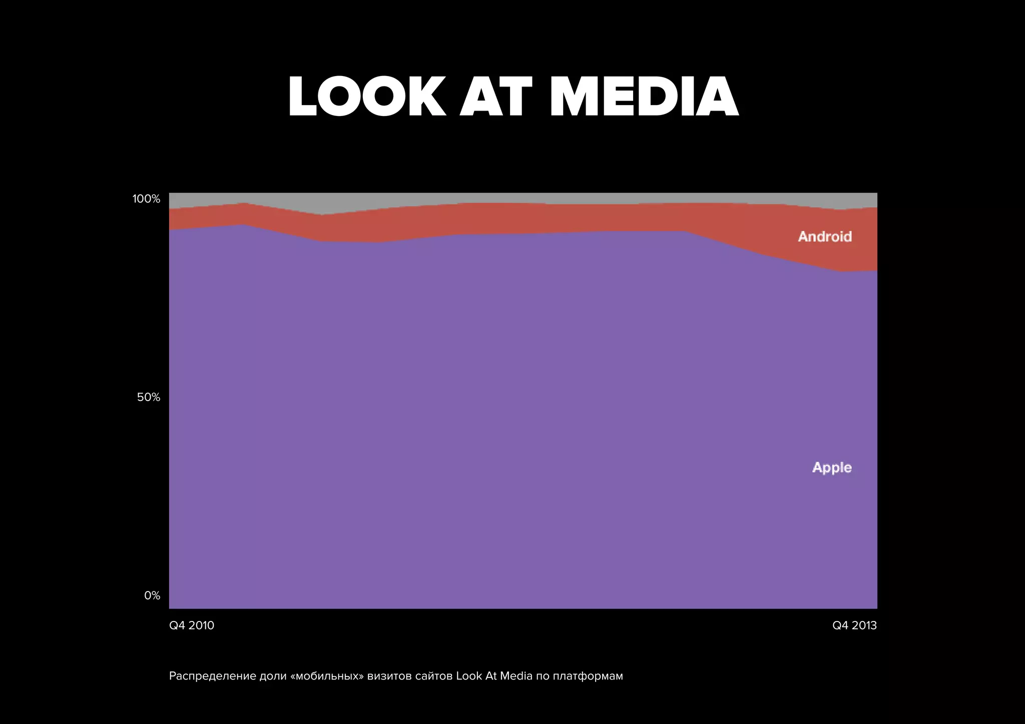 LOOK AT MEDIA
100%

50%

0%
Q4 2010

Распределение доли «мобильных» визитов сайтов Look At Media по платформам

Q4 2013

 