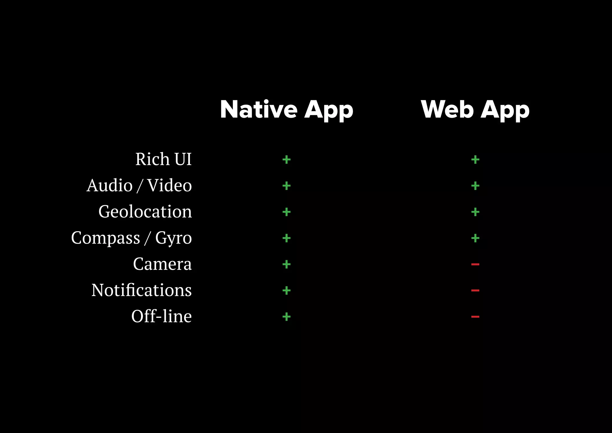 Native App
Rich UI
Audio / Video
Geolocation
Compass / Gyro
Camera
Notifications
Off-line

Web App

+
+
+
+
+
+
+

+
+
+
+
−
−
−

 
