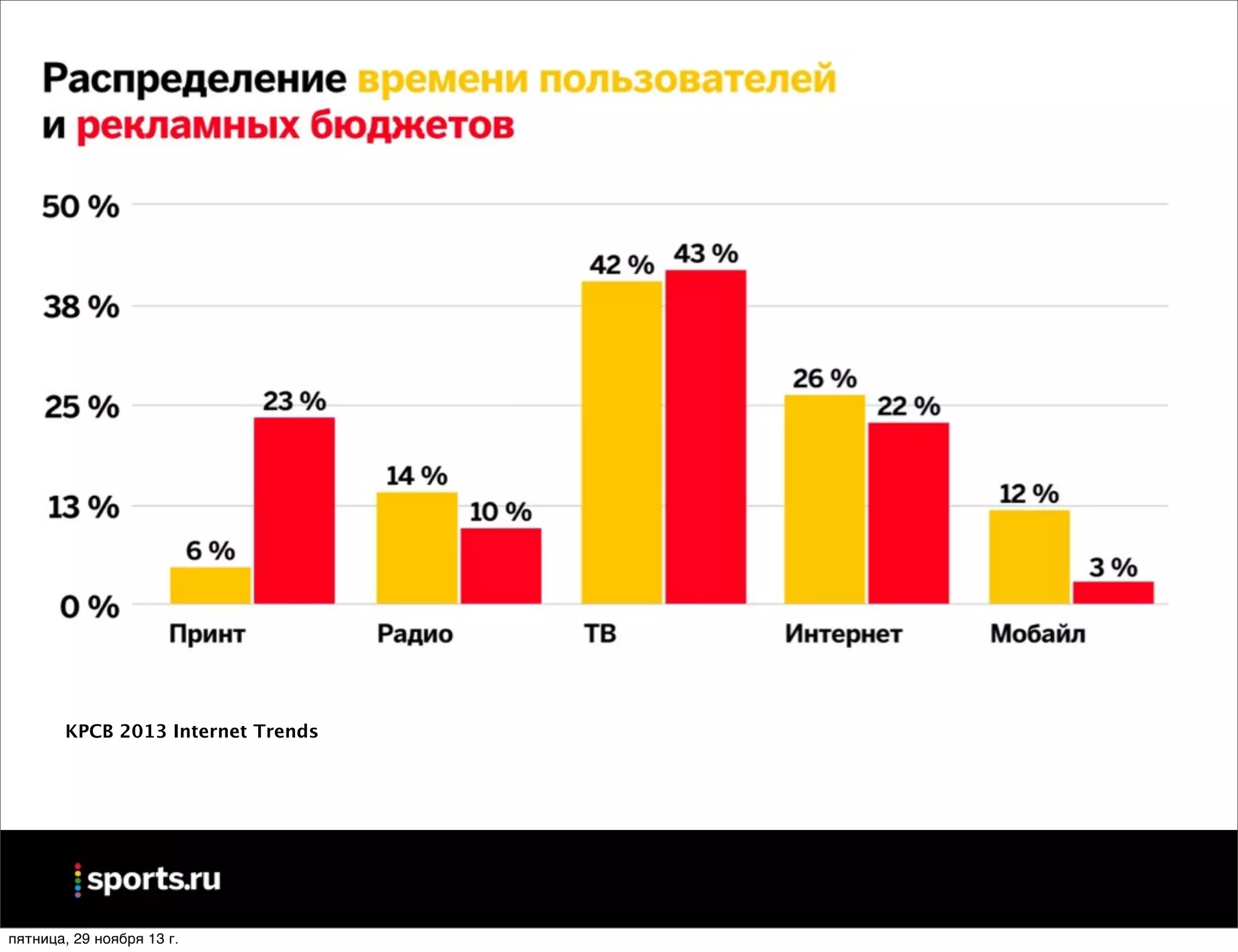 KPCB 2013 Internet Trends

пятница, 29 ноября 13 г.

 