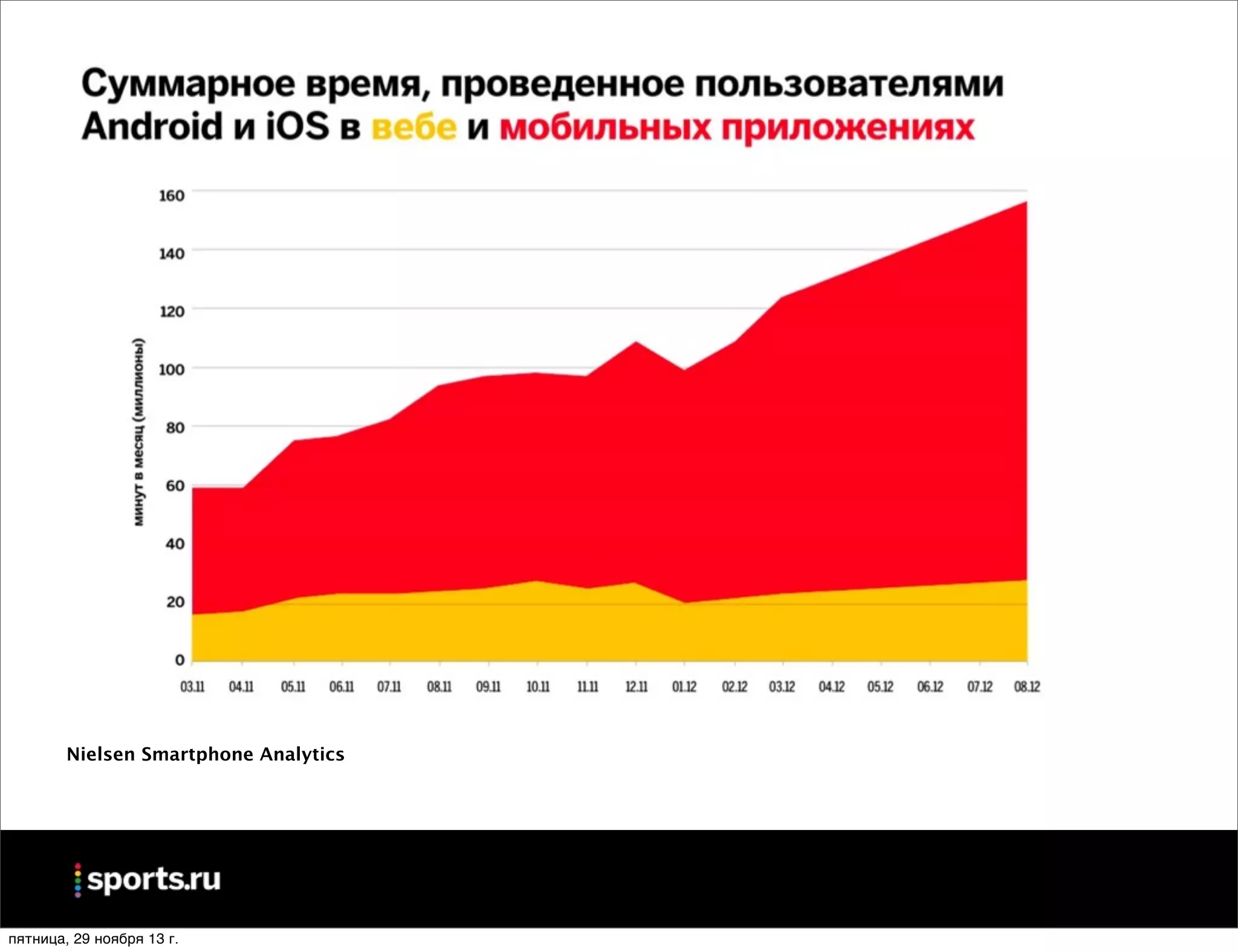Nielsen Smartphone Analytics

пятница, 29 ноября 13 г.

 