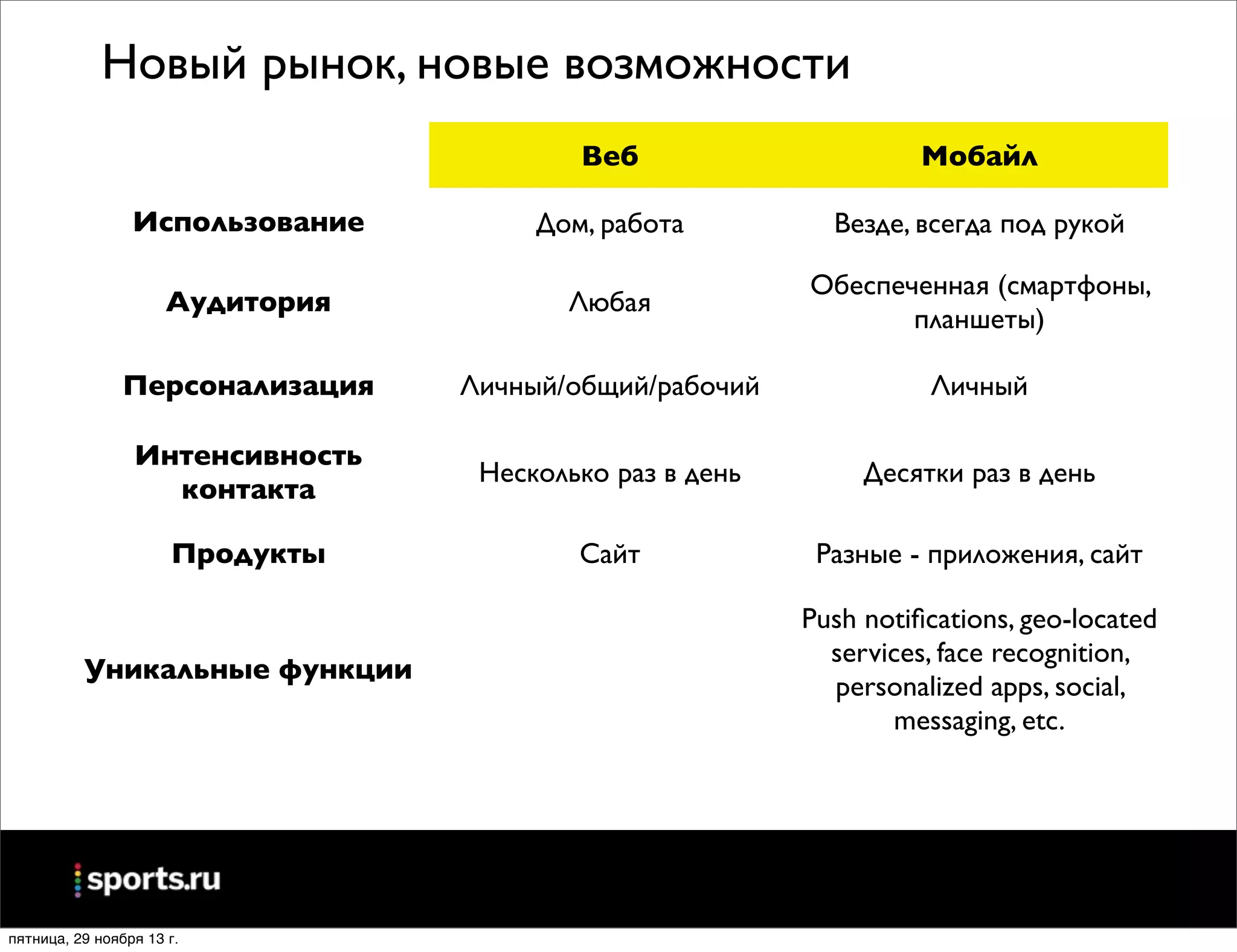 Новый рынок, новые возможности
Веб

Мобайл

Дом, работа

Везде, всегда под рукой

Аудитория

Любая

Обеспеченная (смартфоны,
планшеты)

Персонализация

Личный/общий/рабочий

Личный

Интенсивность
контакта

Несколько раз в день

Десятки раз в день

Продукты

Сайт

Разные - приложения, сайт

Использование

Уникальные функции

пятница, 29 ноября 13 г.

Push notiﬁcations, geo-located
services, face recognition,
personalized apps, social,
messaging, etc.

 