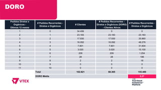 Pedidos Diretos e
Orgânicos -
Últimos 12 meses
# Pedidos Recorrentes -
Diretos e Orgânicos
# Clientes
# Pedidos Recorrentes -
Diretos e Orgânicos (DORO)
- Clientes Ativos
# Pedidos Recorrentes -
Diretos e Orgânicos
1 0 34.456 0 0
2 1 23.183 23.183 23.183
3 2 17.930 17.930 35.860
4 3 16.092 16.092 48.276
5 4 7.901 7.901 31.604
6 5 3.020 3.020 15.100
7 6 209 209 1.254
8 7 28 28 196
9 8 2 2 16
10 9 0 0 0
11 10 0 0 0
Total 102.821 68.365 155.489
DORO Média 2,27
DORO
 