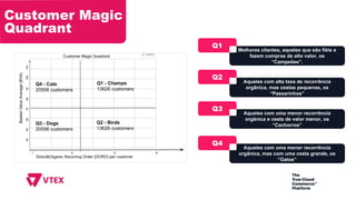 Customer Magic
Quadrant
Melhores clientes, aqueles que são fiéis e
fazem compras de alto valor, os
“Campeões”.
Q1
Aqueles com alta taxa de recorrência
orgânica, mas cestas pequenas, os
“Passarinhos”
Q2
Aqueles com uma menor recorrência
orgânica e cesta de valor menor, os
“Cachorros”
Q3
Aqueles com uma menor recorrência
orgânica, mas com uma cesta grande, os
“Gatos”
Q4
 