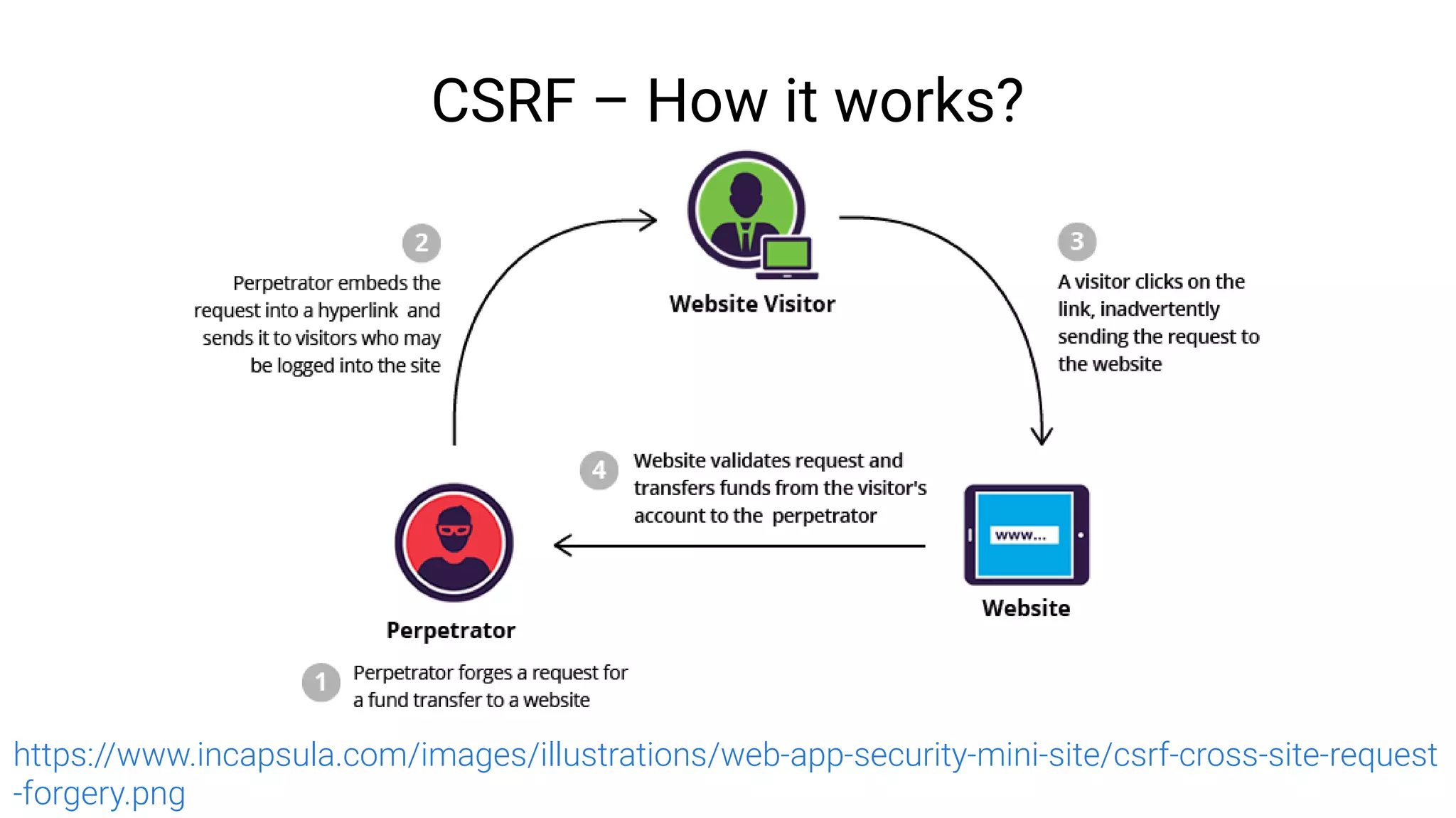 CSRF – How it works?
https://www.incapsula.com/images/illustrations/web-app-security-mini-site/csrf-cross-site-request
-forgery.png
 