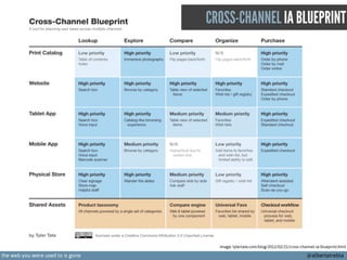 CROSS-CHANNEL IA BLUEPRINT

image: tylertate.com/blog/2012/02/21/cross-channel-ia-blueprint.html

the web you were used to...