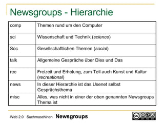 Newsgroups - Hierarchie Web 2.0  Suchmaschinen  Newsgroups Alles, was nicht in einer der oben genannten Newsgroups Thema ist   misc  In dieser Hierarchie ist das Usenet selbst Gesprächsthema   news Freizeit und Erholung, zum Teil auch Kunst und Kultur ( recreational )   rec Allgemeine Gespräche über Dies und Das   talk Gesellschaftlichen Themen ( social )   Soc Wissenschaft und Technik ( science )  sci Themen rund um den Computer  comp 