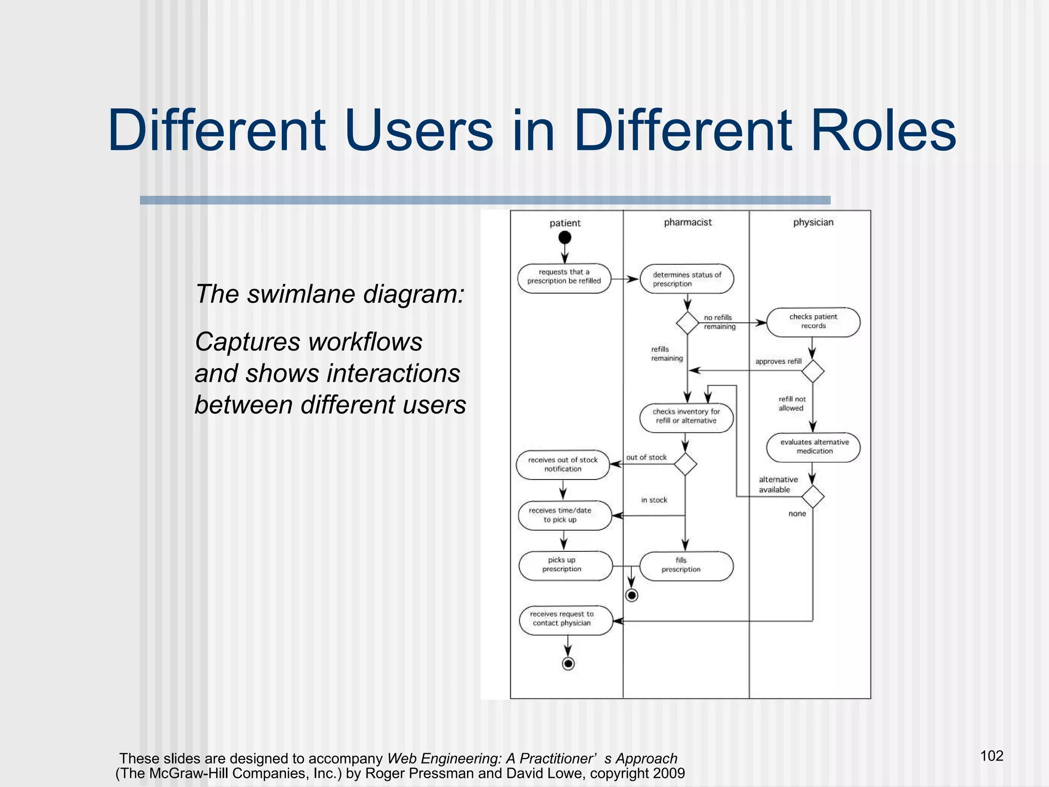 Different Users in Different Roles The swimlane diagram: Captures workflows and shows interactions between different users 