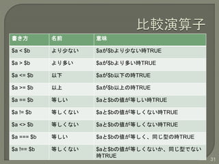  ǰ ζ
$a < $b ٤ʤ $a$b٤ʤrTRUE
$a > $b त $a$bतrTRUE
$a <= $b  $a$b¤ΕrTRUE
$a >= $b  $a$bϤΕrTRUE
$a == $b Ȥ $a$b΂ȤrTRUE
$a != $b Ȥʤ $a$b΂ȤʤrTRUE
$a <> $b Ȥʤ $a$b΂ȤʤrTRUE
$a === $b Ȥ $a$b΂ȤͬͤΕrTRUE
$a !== $b Ȥʤ $a$b΂ȤʤͬͤǤʤ
rTRUE
31
 