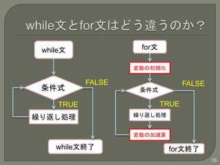 ʽ
35
while
R귵I
whileĽK
FALSE
TRUE
ʽ
for
R귵I
forĽK
TRUE
μӜp
γڻ
FALSE
 