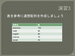41
οBФɤޤ礦
Ҫ 
japanese 100
math 65
english 85
science 75
social 40
 